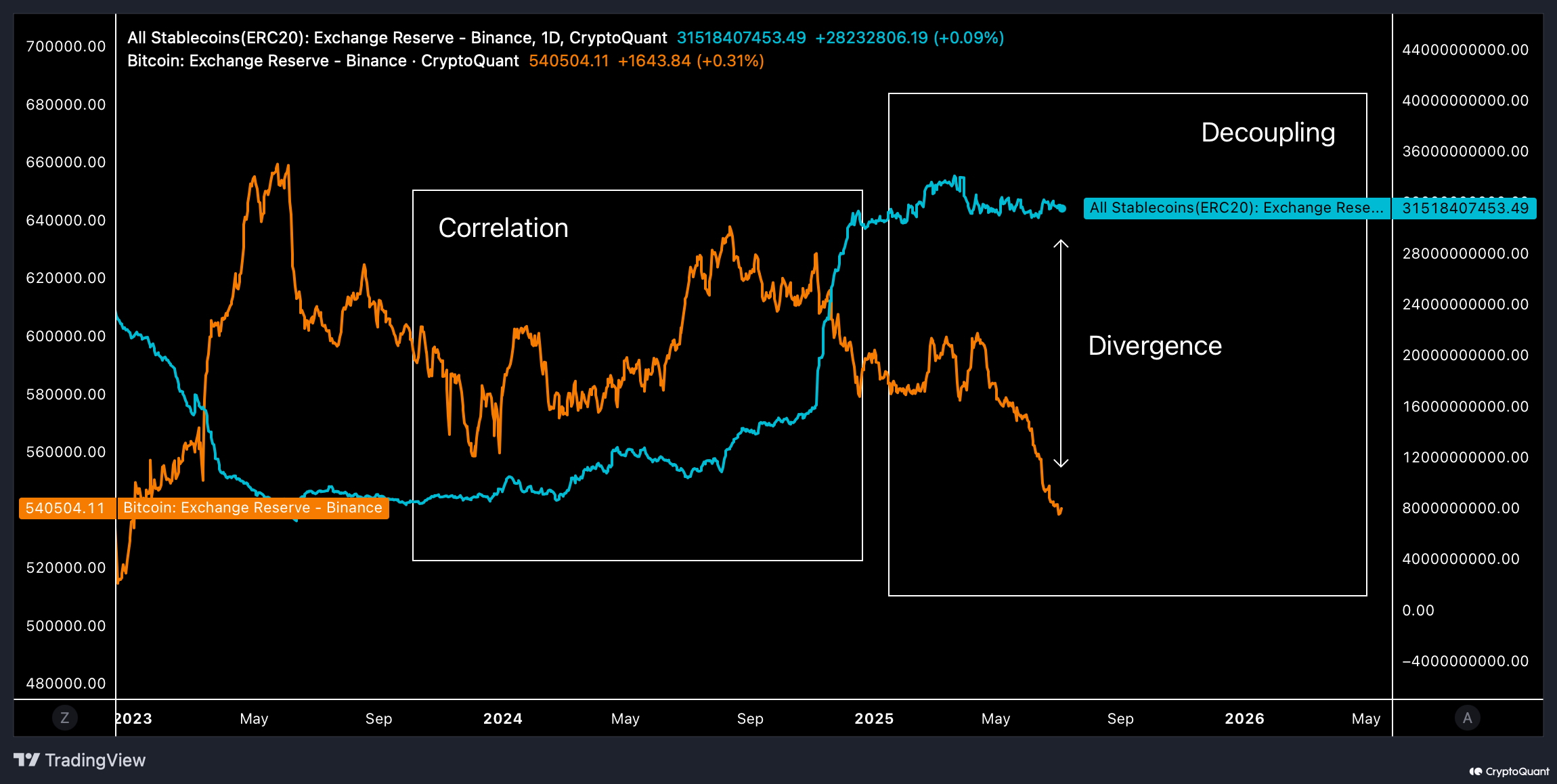 Stablecoiny i Bitcoin na Binance. Źródło: CryptoQuant.
