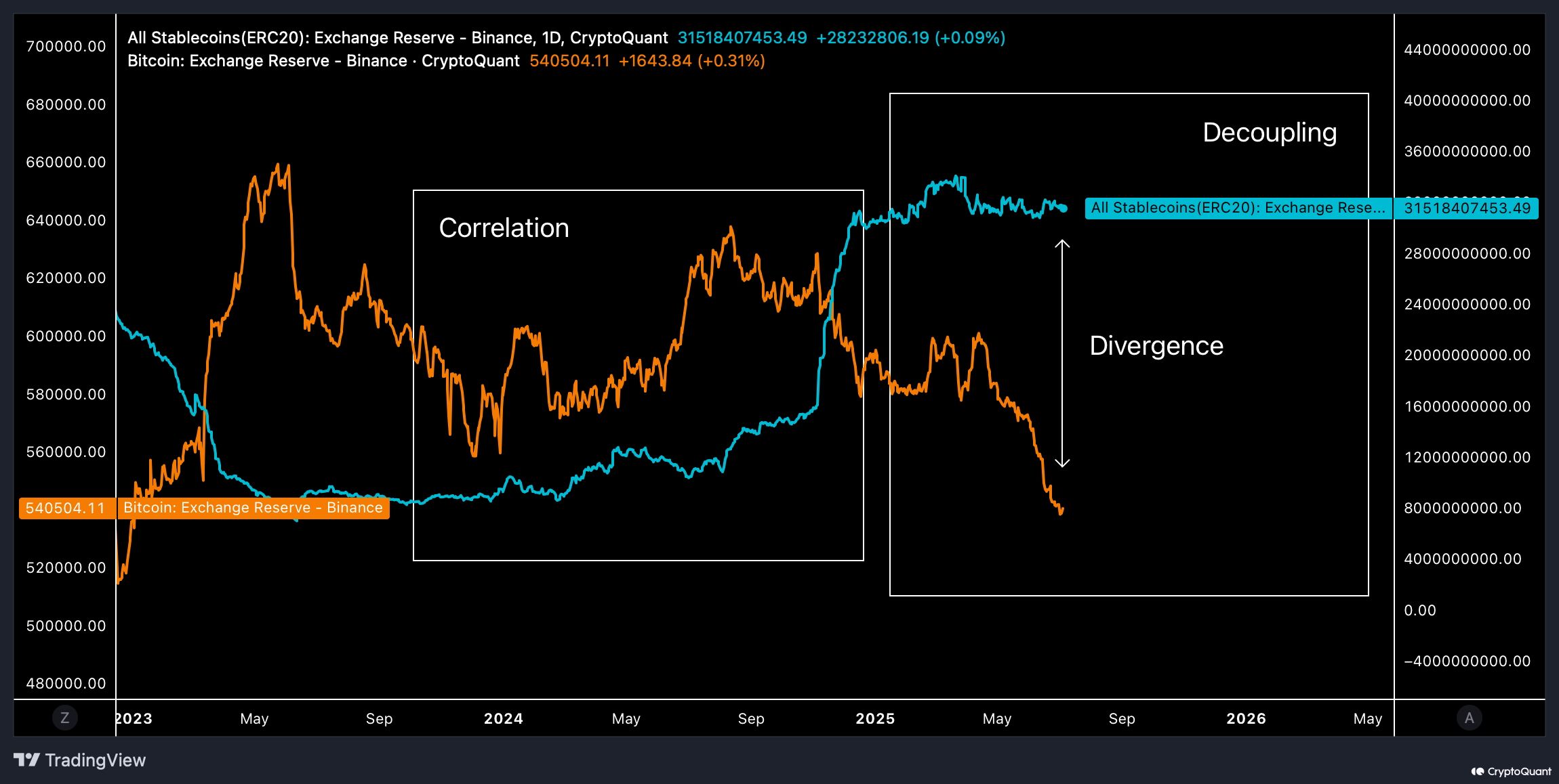 Stablecoiny i Bitcoin na Binance. Źródło: CryptoQuant.