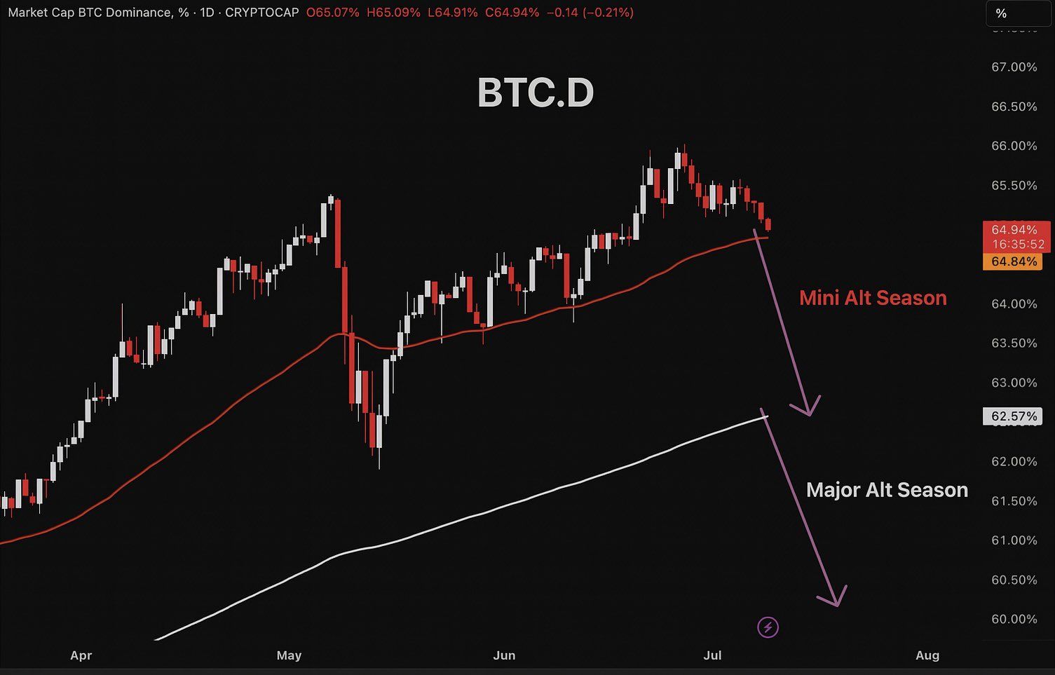 Prognoza scenariusza dominacji Bitcoina. Źródło: Master of Crypto