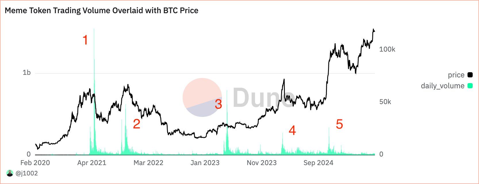 Jaki jest istotny element hossy? Polski ekspert wskazuje memecoiny