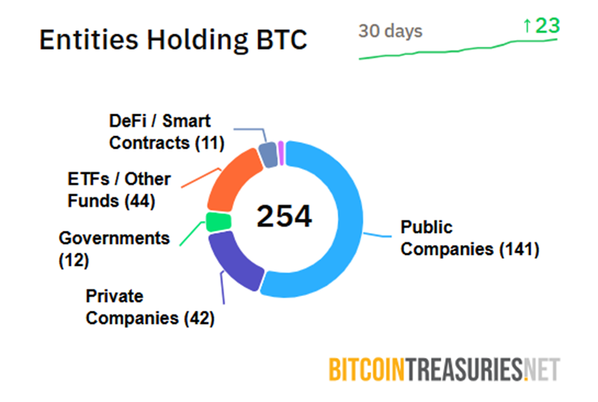 Podmioty posiadające BTC