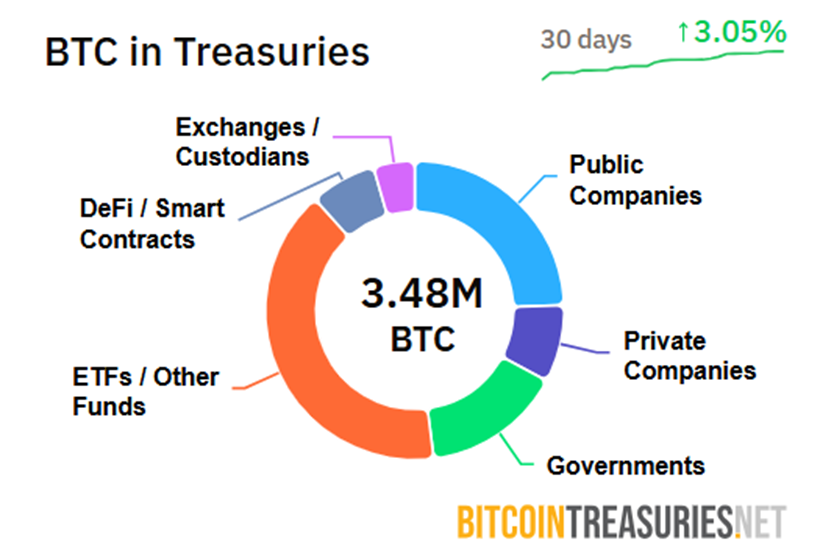 Bitcoin w skarbcach