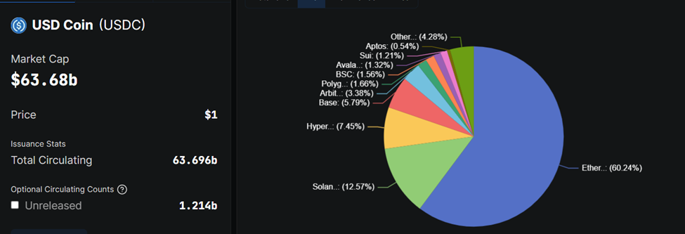 Statystyki Stablecoina USDC