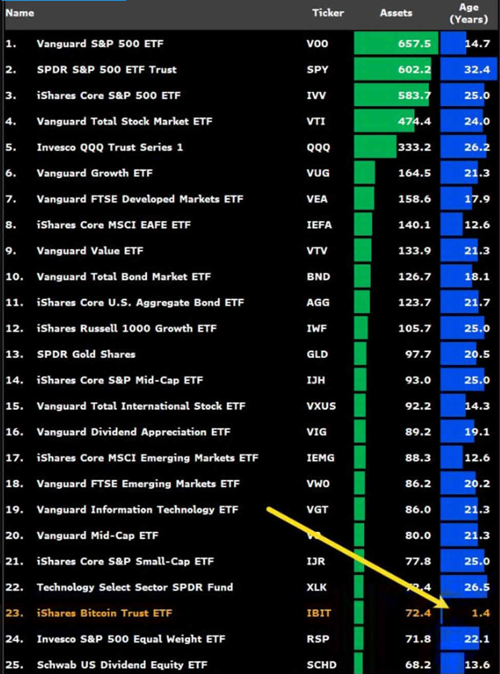IBIT BlackRock jest najszybciej rosnącym ETF-em w historii.