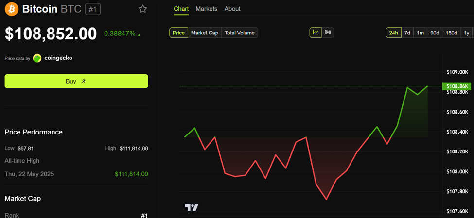Wyniki cenowe Bitcoin (BTC)