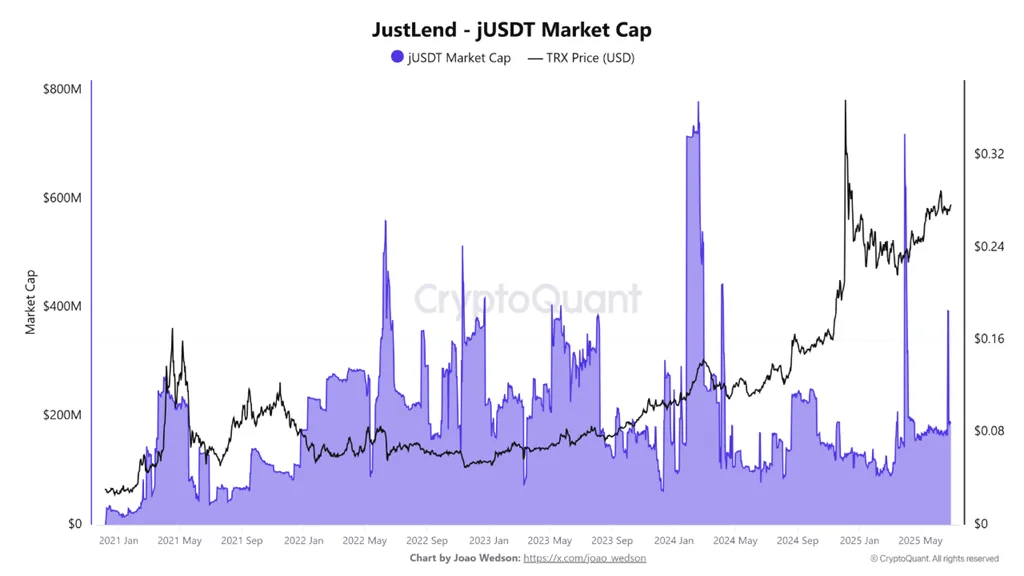 JustLend Market Cap. Source: CryptoQuant.
