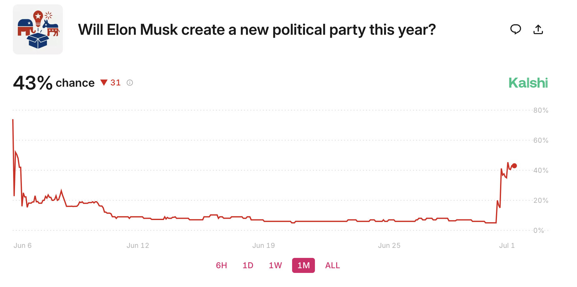 Czy Musk założy nową partię?