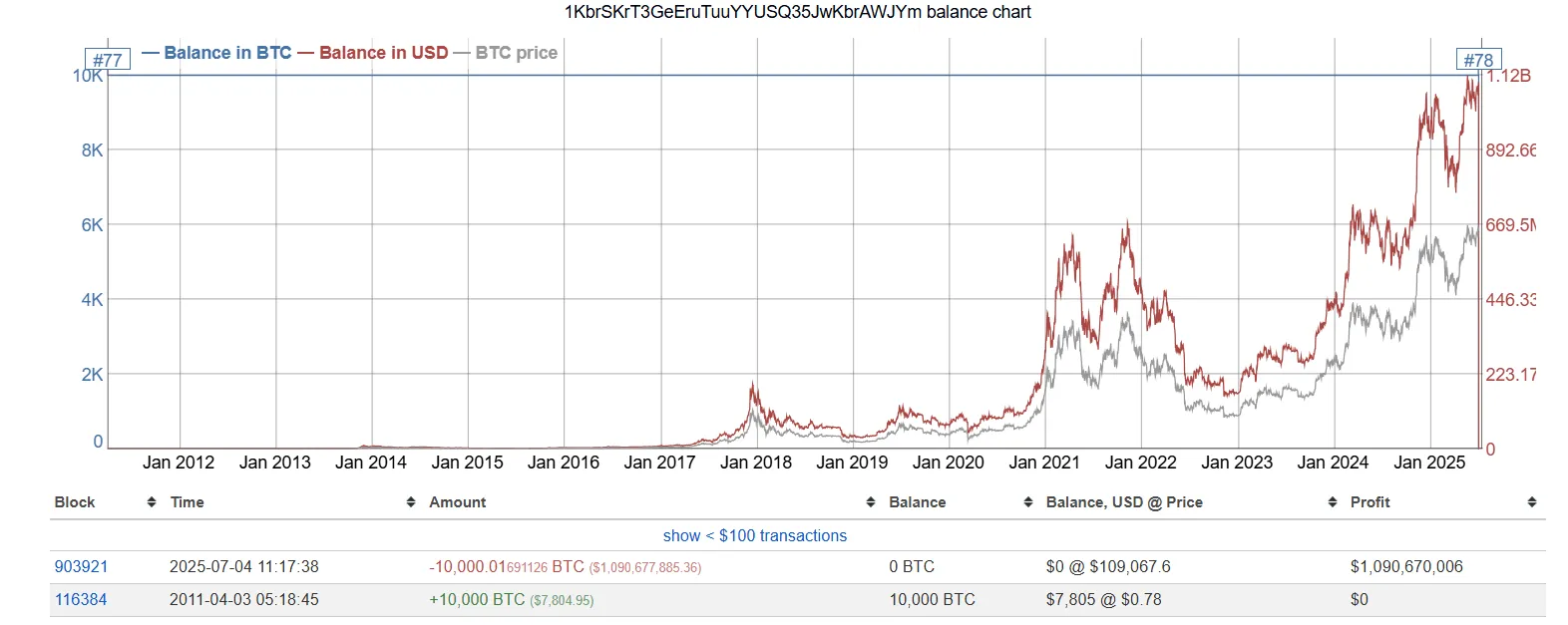 Bitcoin Whale Wallet Value