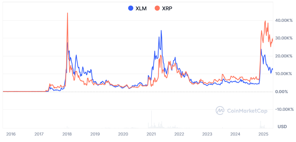 Porównanie ruchu cenowego między XLM a XRP. Źródło: CoinmarketCap