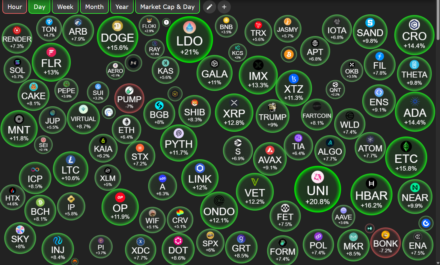 Wyniki cen altcoinów 18 lipca. Źródło: CryptoBubbles