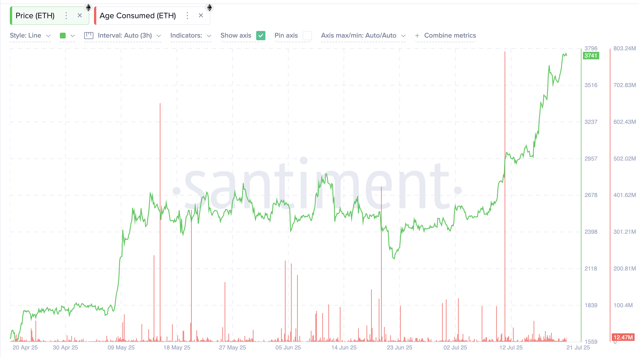 Cena Ethereum i wskaźnik Age Consumed