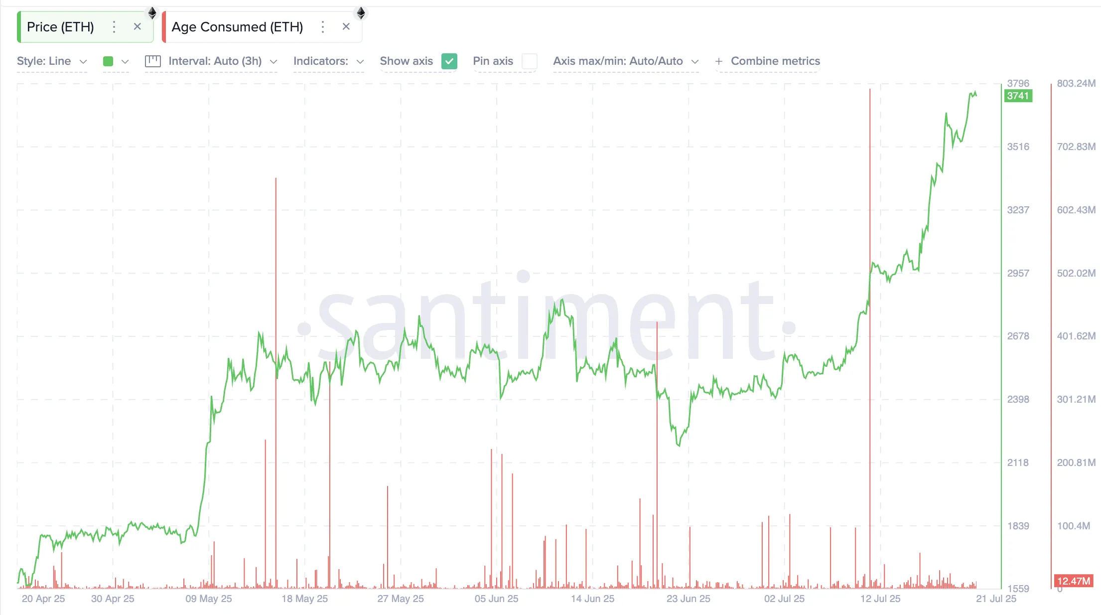 Cena Ethereum i wskaźnik Age Consumed