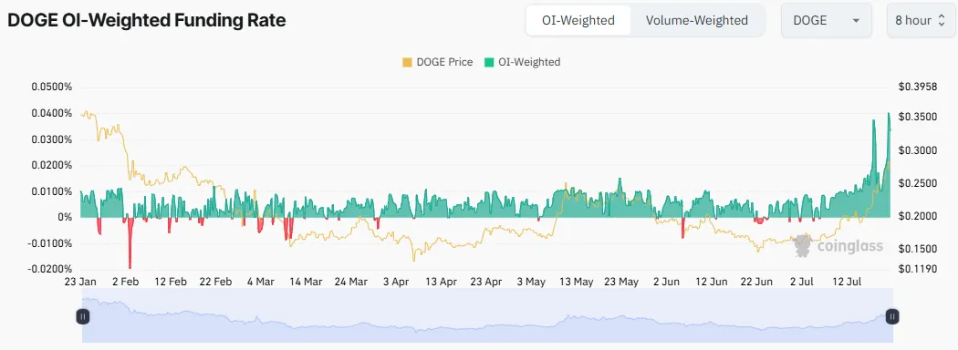 DOGE Funding Rate: Coinglass
