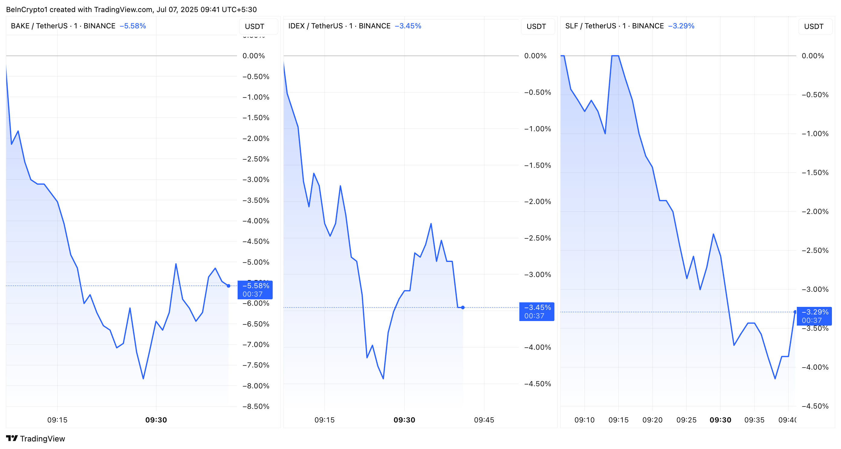 Wydajność cenowa BAKE, IDEX i SLF binance monitoring tag