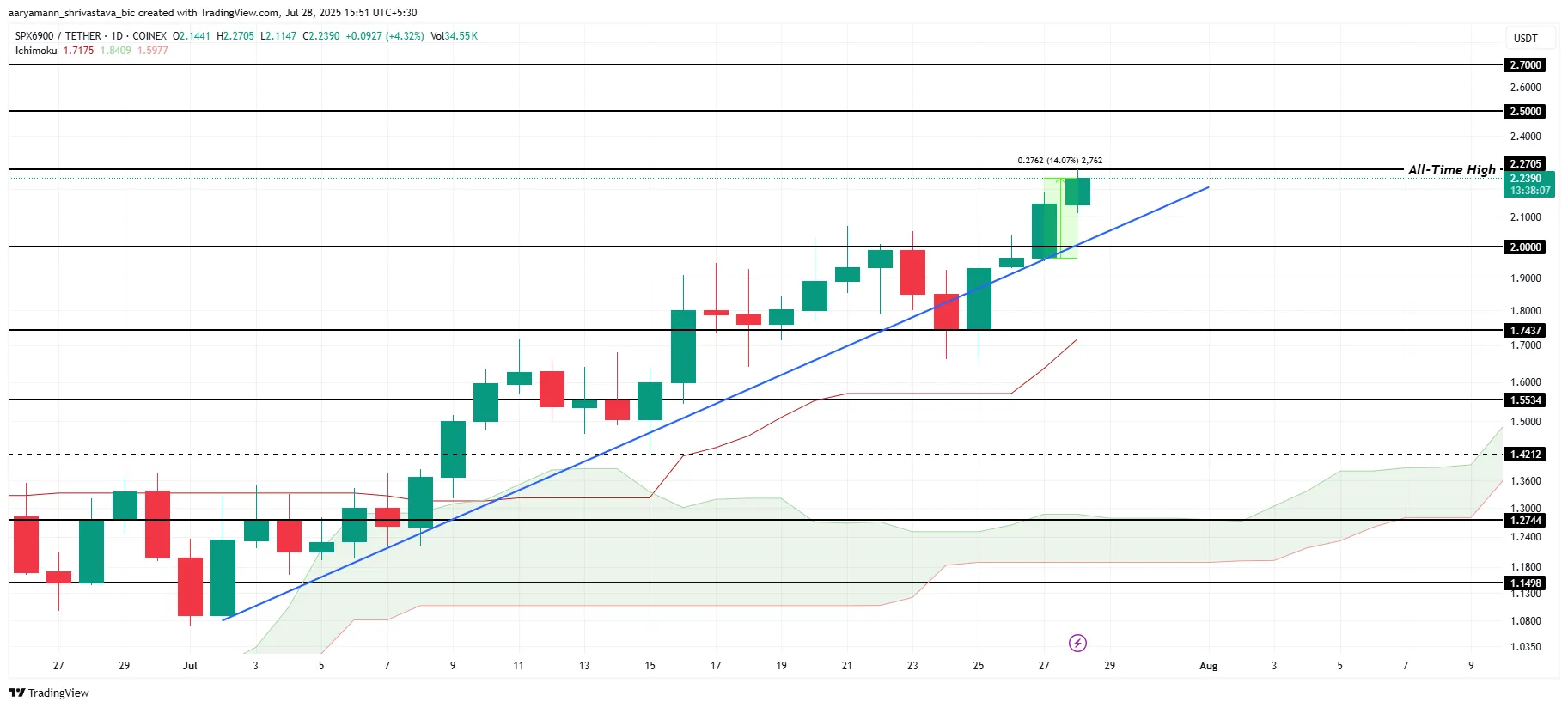 Analiza cen SPX.