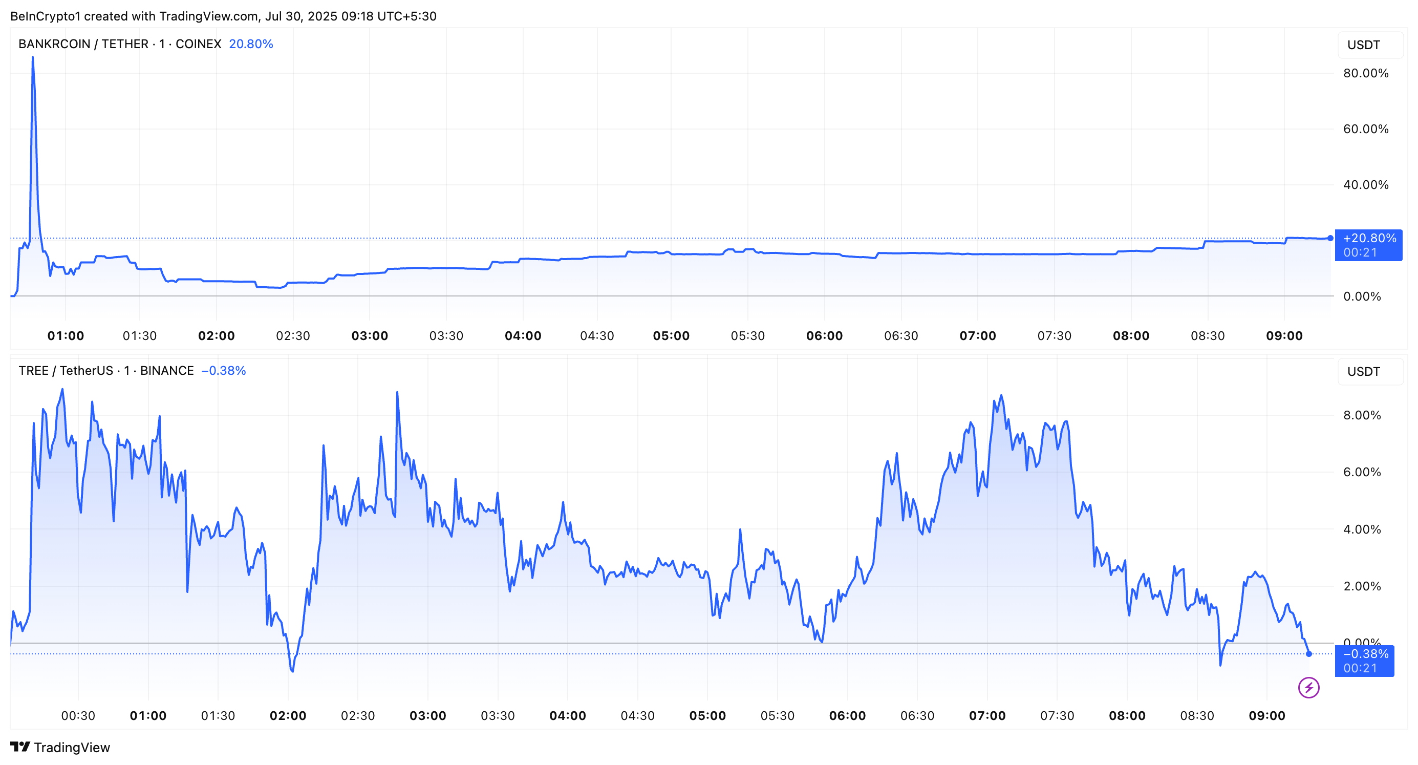 Bitcoin Price Chart