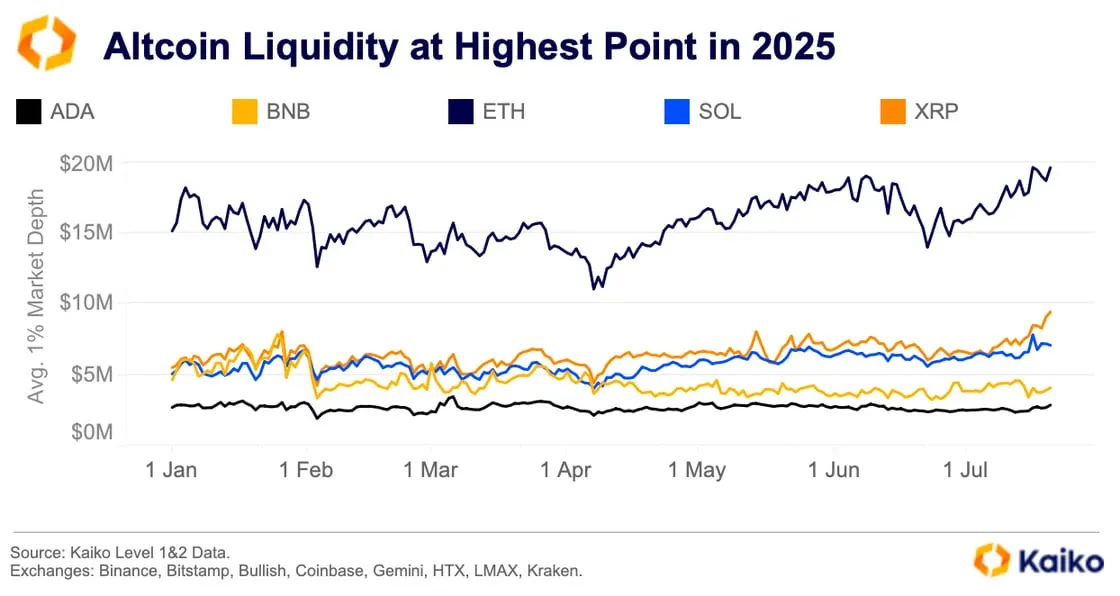 Altcoin Liquidity at Highest Point in 2025. Source: Kaiko