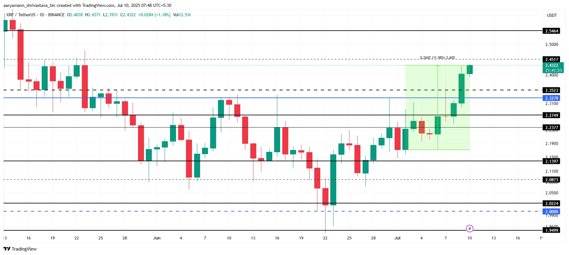 XRP Price Analysis.