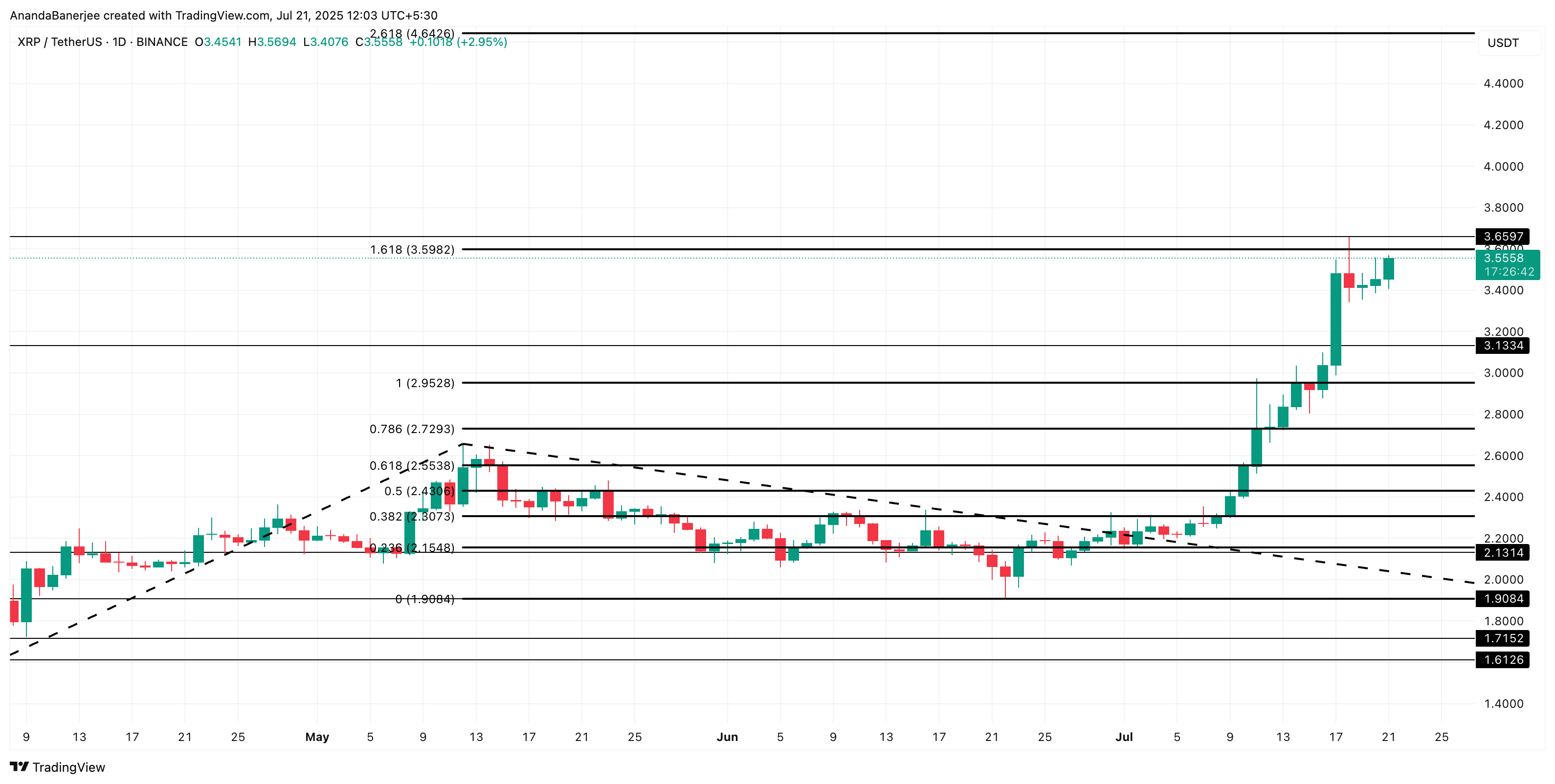 Analiza cen XRP
