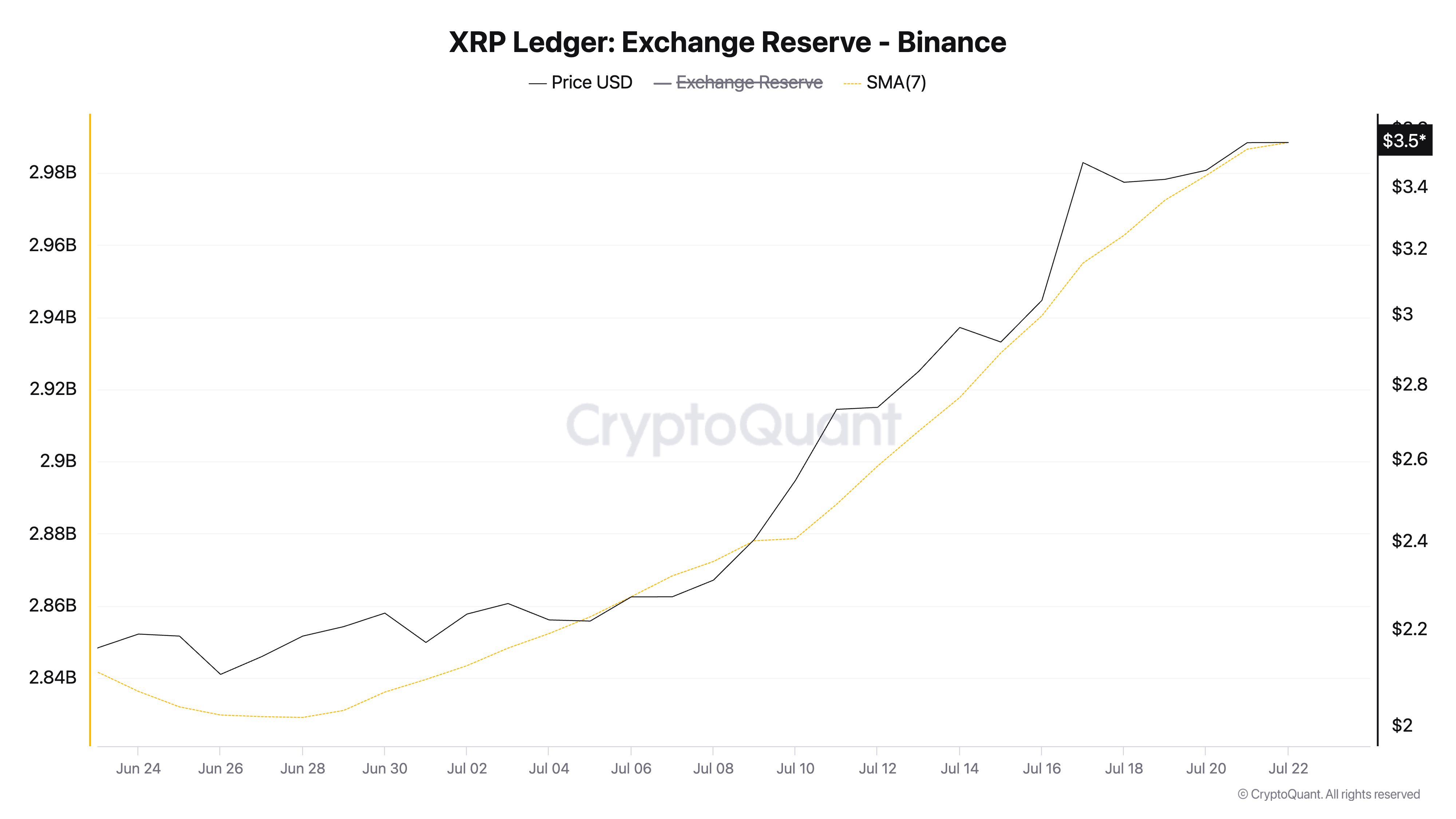 Rezerwa XRP na giełdzie (Binance).