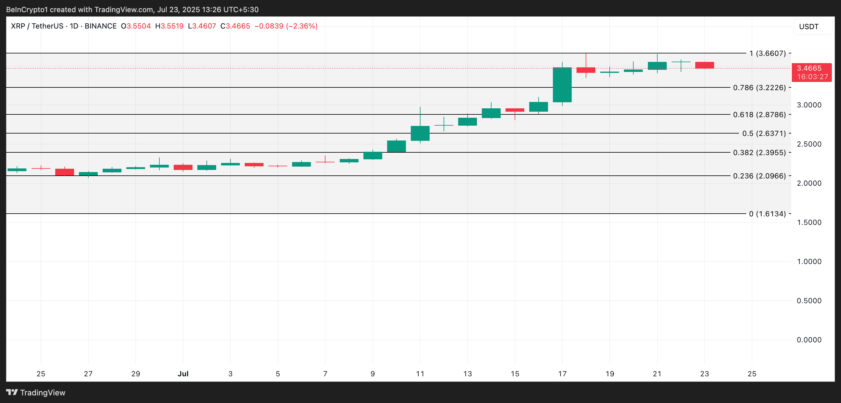 Analiza cenowa XRP.