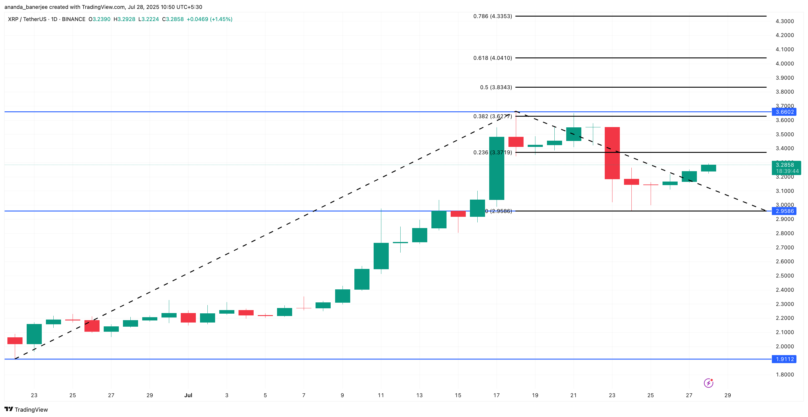 Analiza cenowa XRP