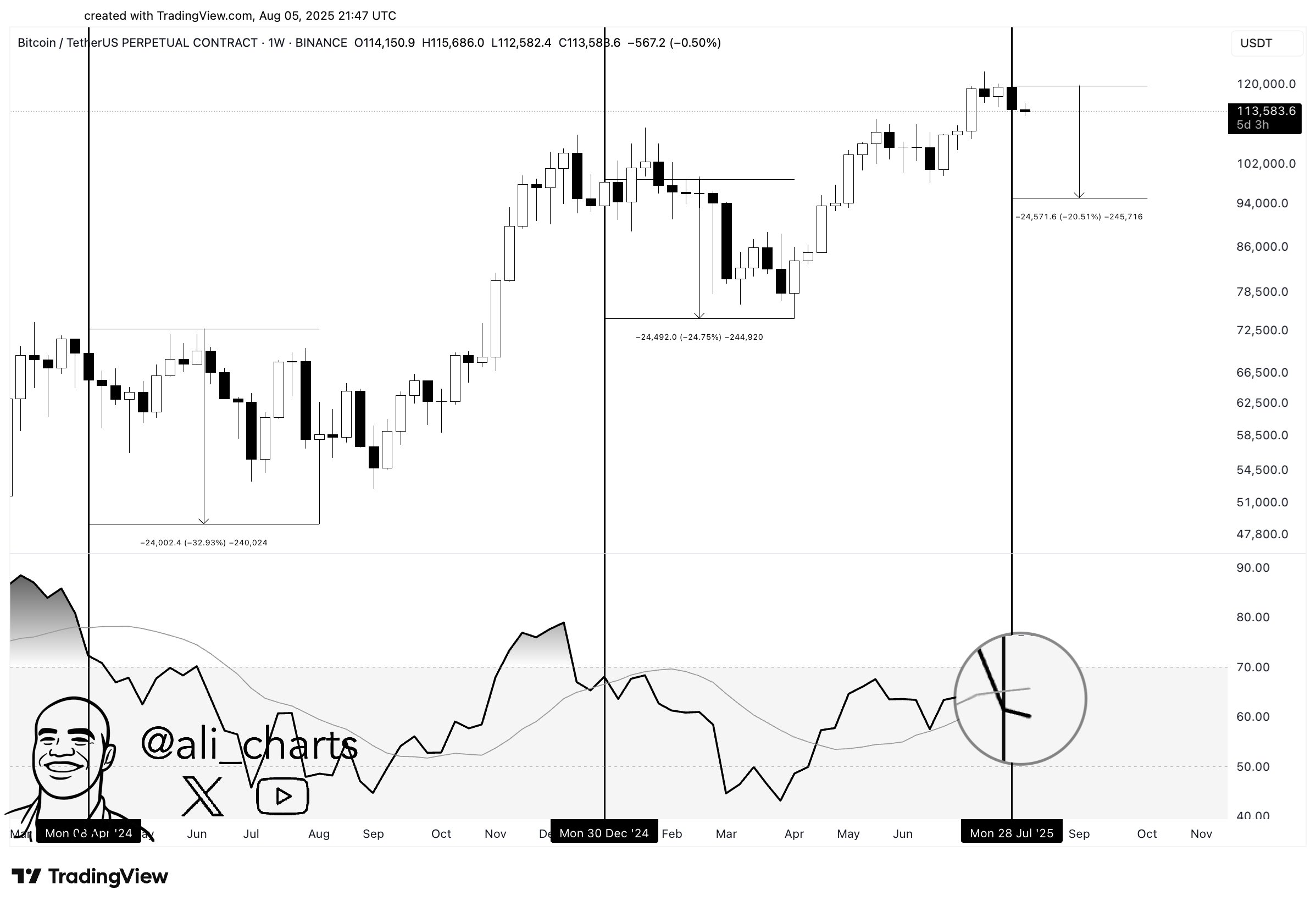 Analiza RSI Bitcoina. Źródło: Ali