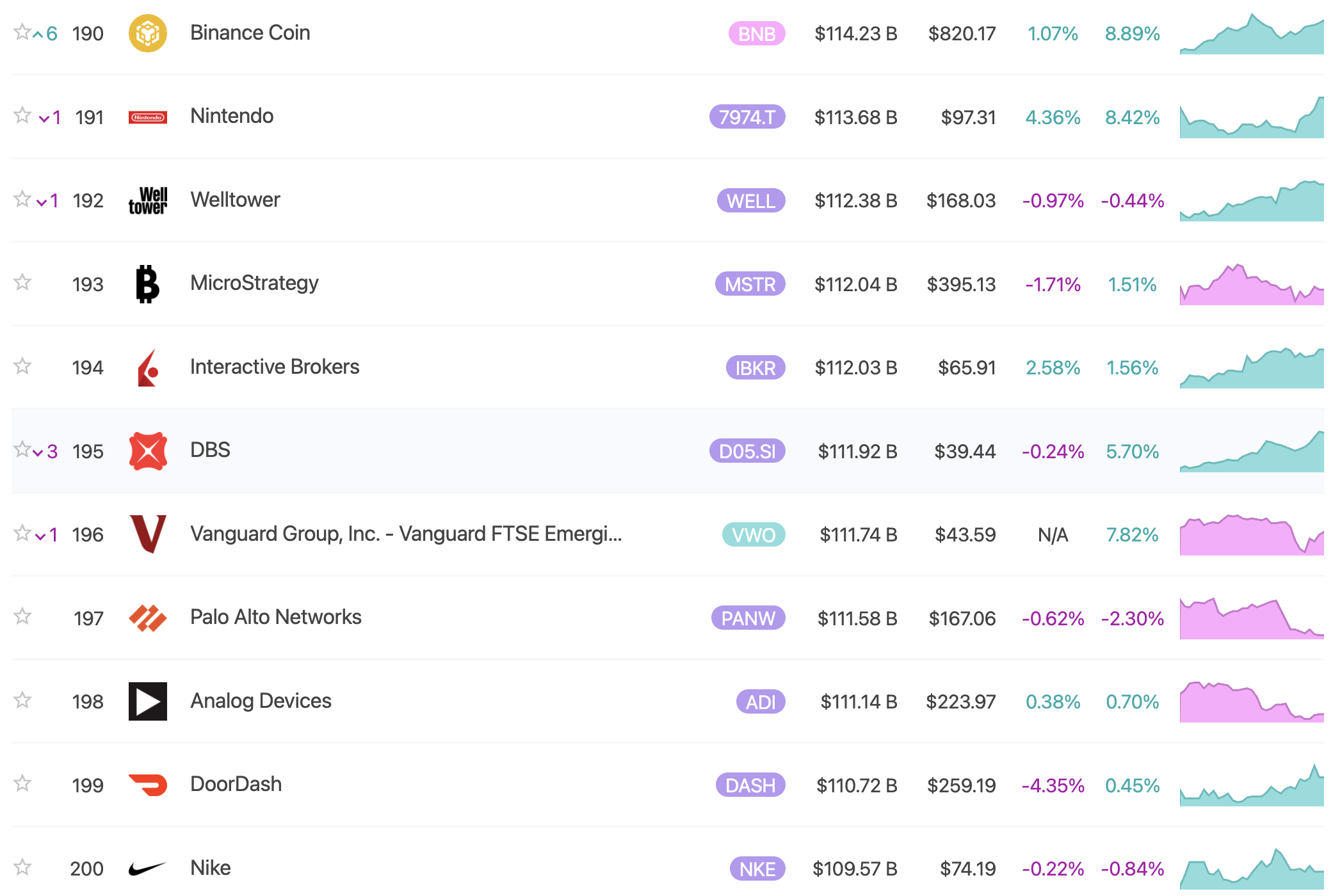 Kapitalizacja rynkowa BNB. Źródło: 8marketcap