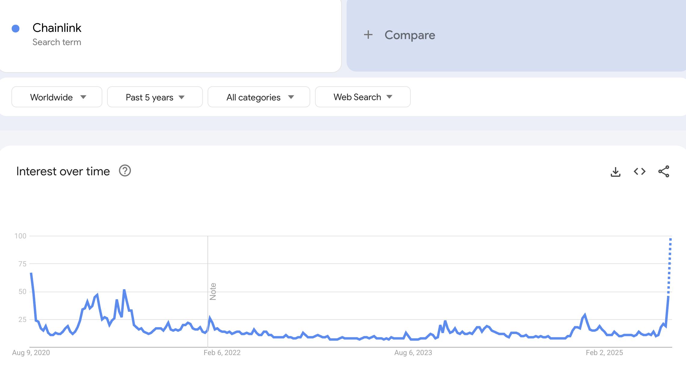 Trend wyszukiwań „Chainlink” w Google Trends. Źródło: Google Trends