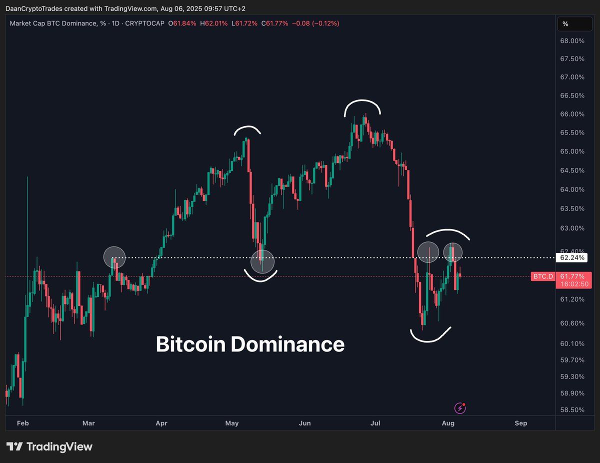 ETH/BTC and BTC.D correlation. Source: Daan on X