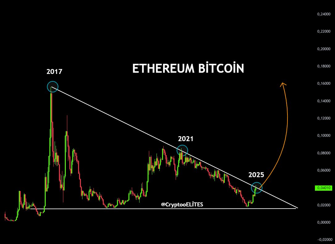 Wskaźnik ETH/BTC. Źródło: CryptoELlTES na X