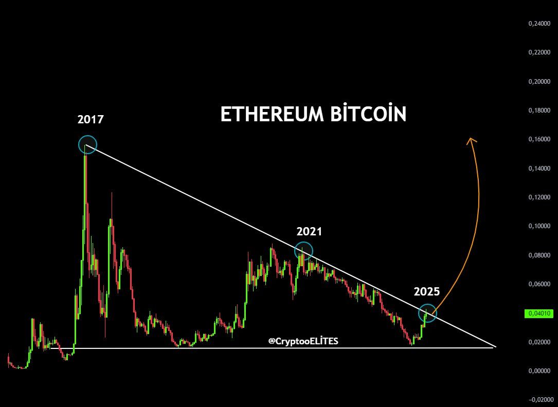 Wskaźnik ETH/BTC. Źródło: CryptoELlTES na X