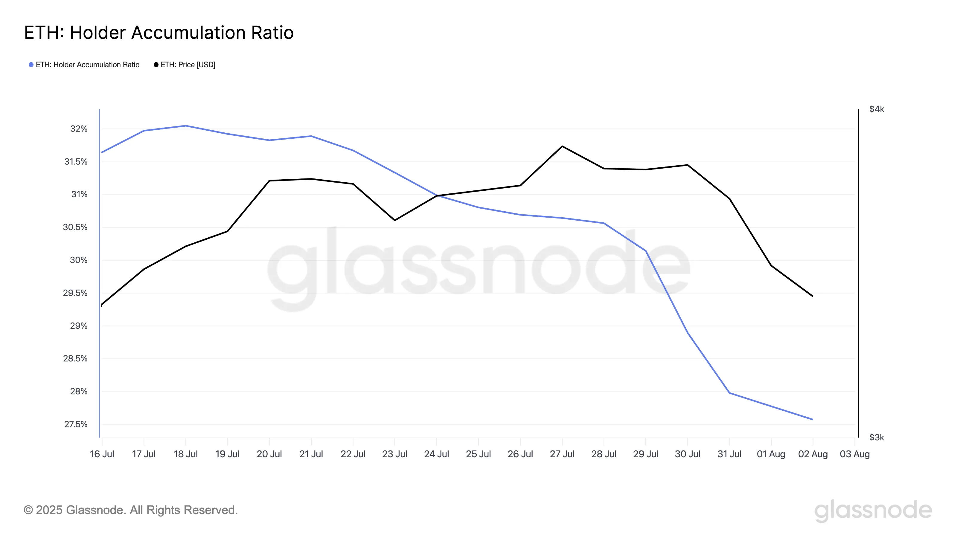 ETH Holder Accumulation Ratio