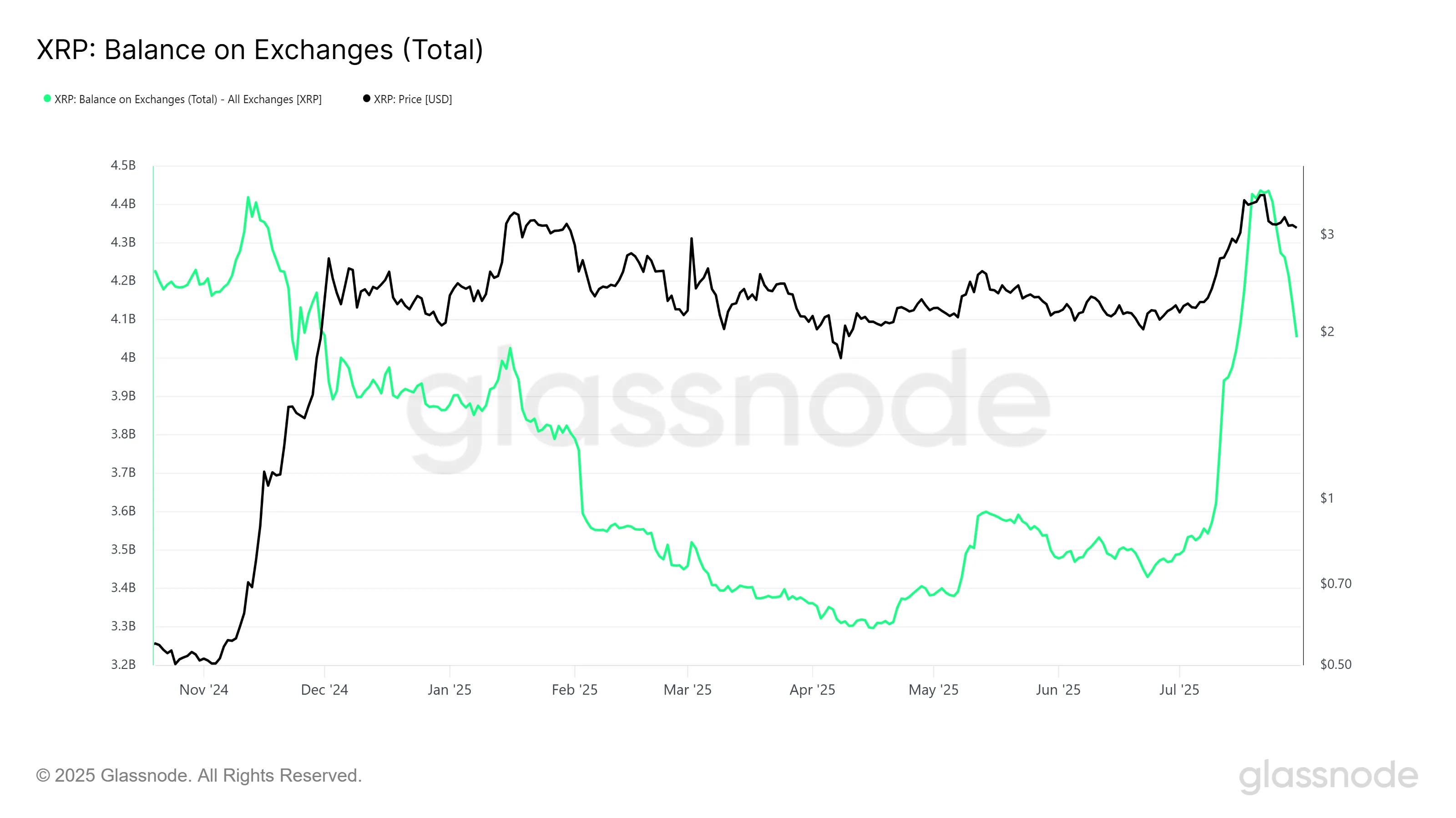 Saldo XRP na giełdzie.
