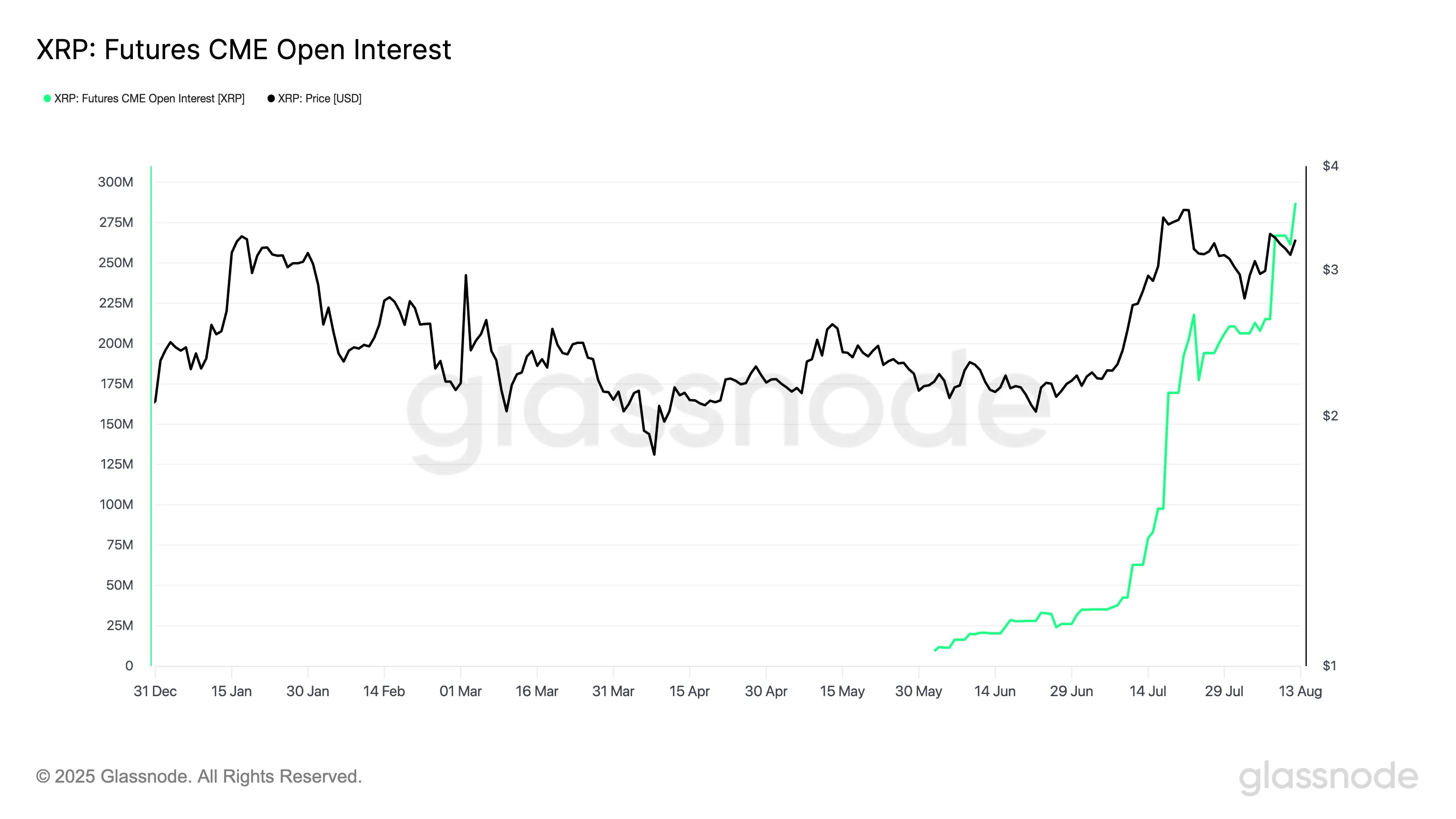 XRP Futures CME Open Interest