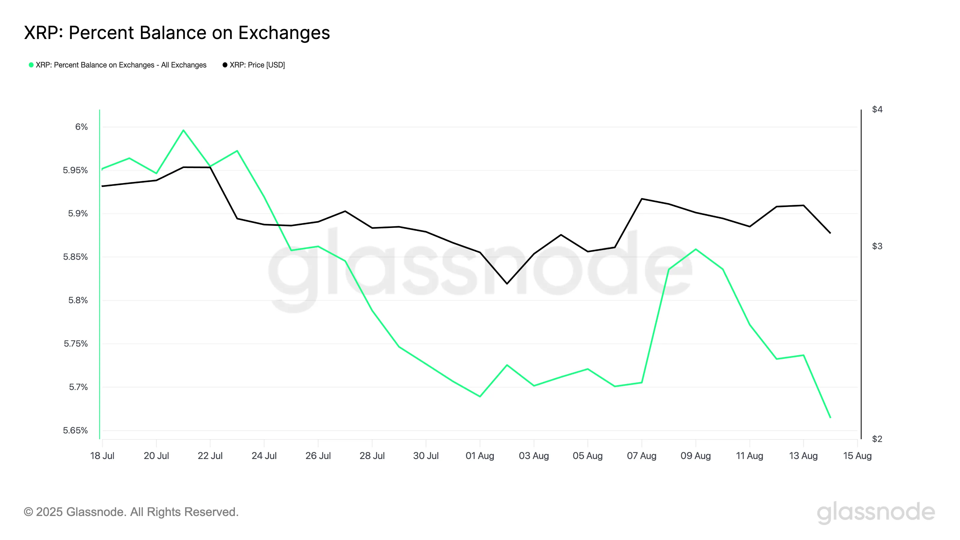 XRP Percent Balance on Exchanges.