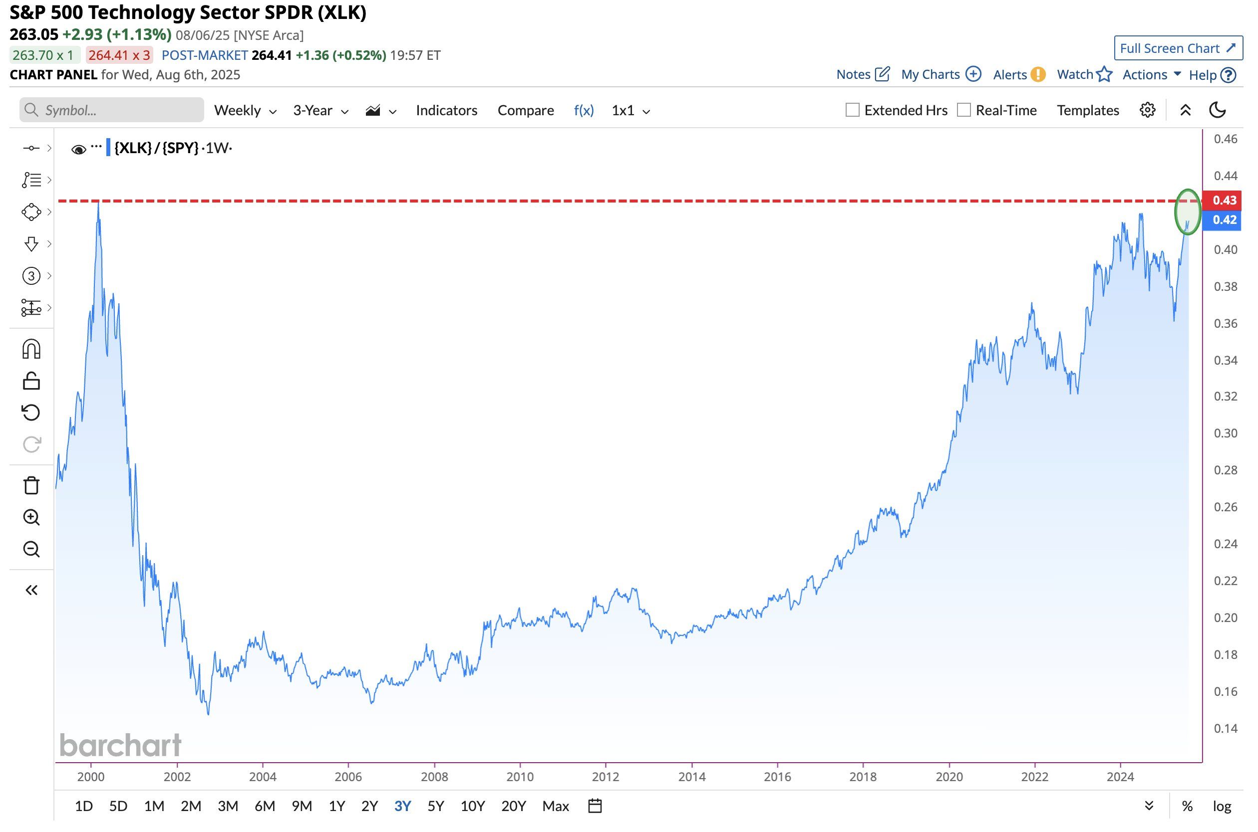 S&P 500 sektor technologiczny. Źródło: BarChart