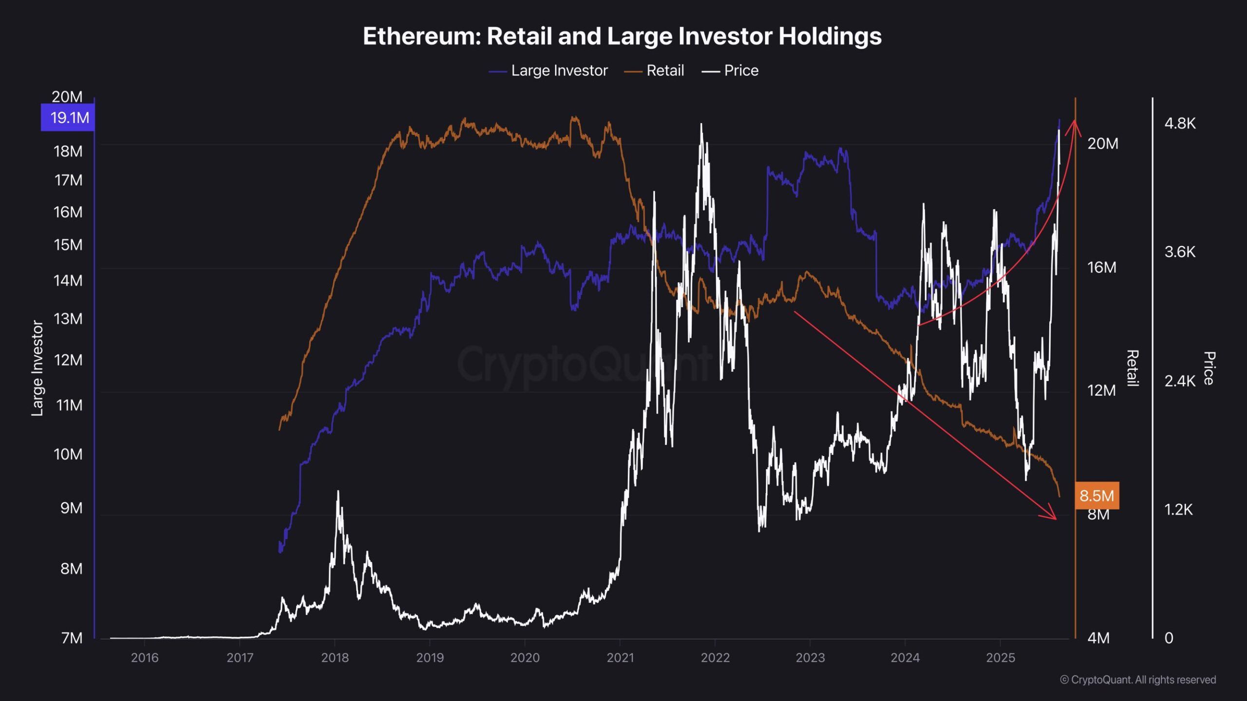 Ethereum Retail and Large Investor Holdings. Source: CryptoQuant.