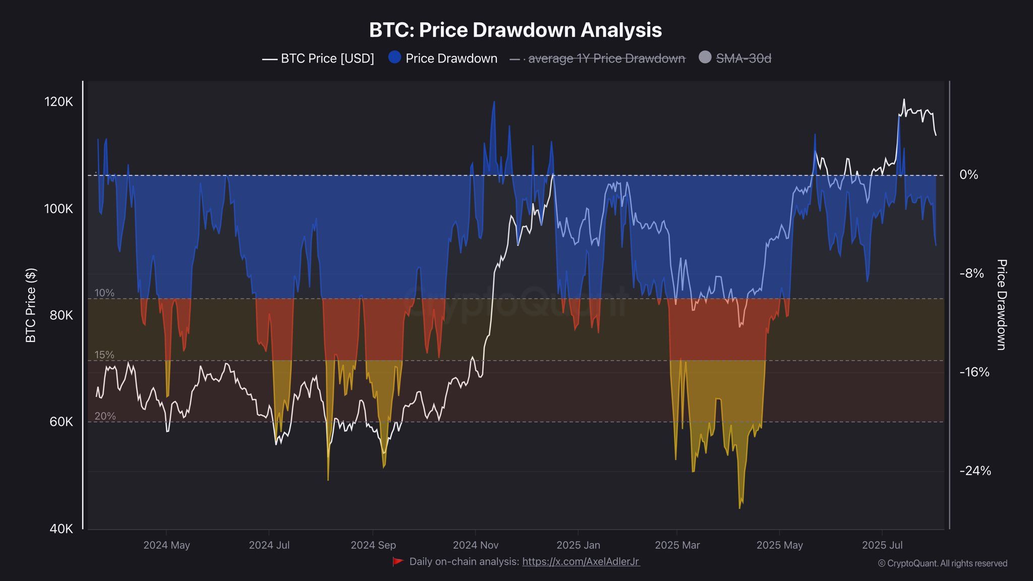 Bitcoin spada? Polski analityk: Mam prostą strategię na kupowanie dołków