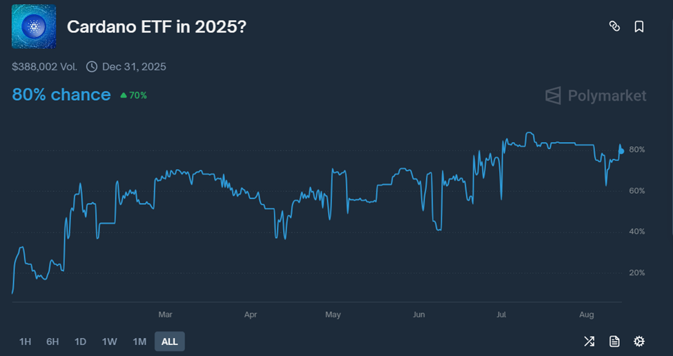 Cardano ETF Approval Odds