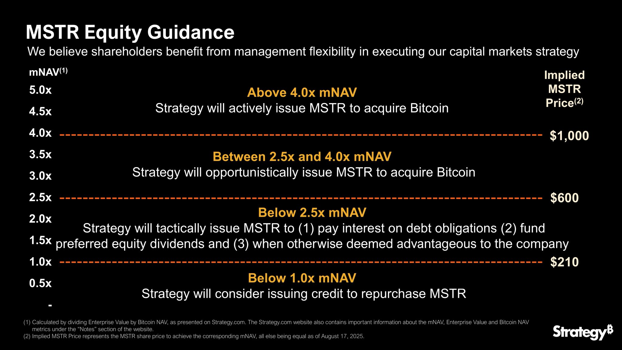 Przewodnik po zakupach Bitcoina przez Strategy