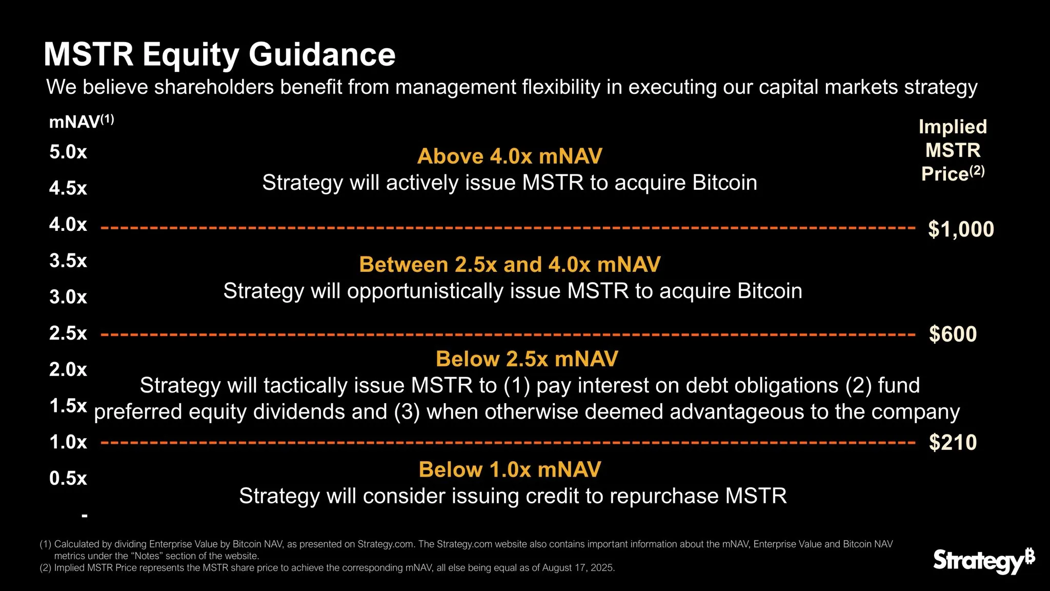 Przewodnik po zakupach Bitcoina przez Strategy