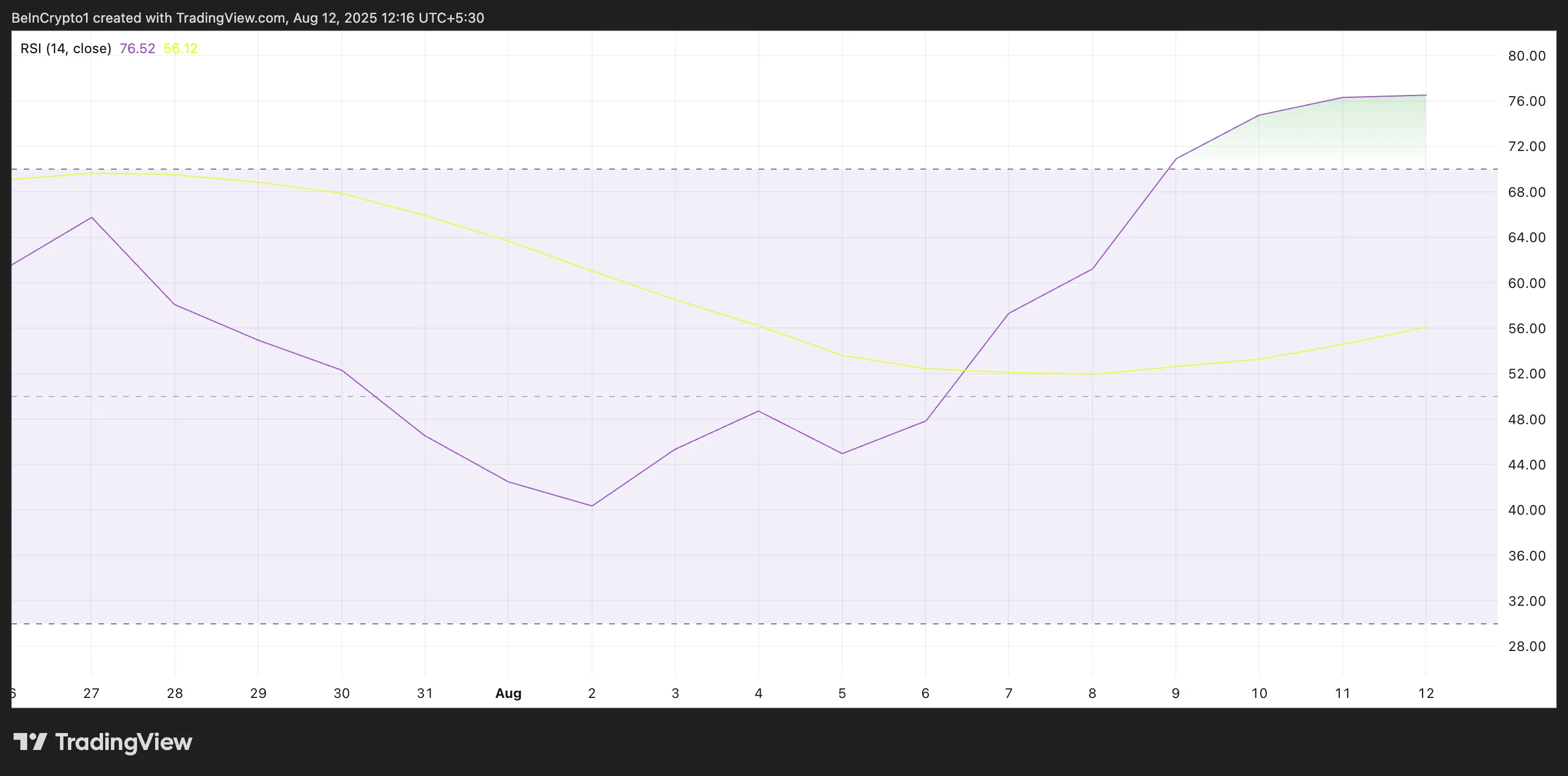 LDO RSI.