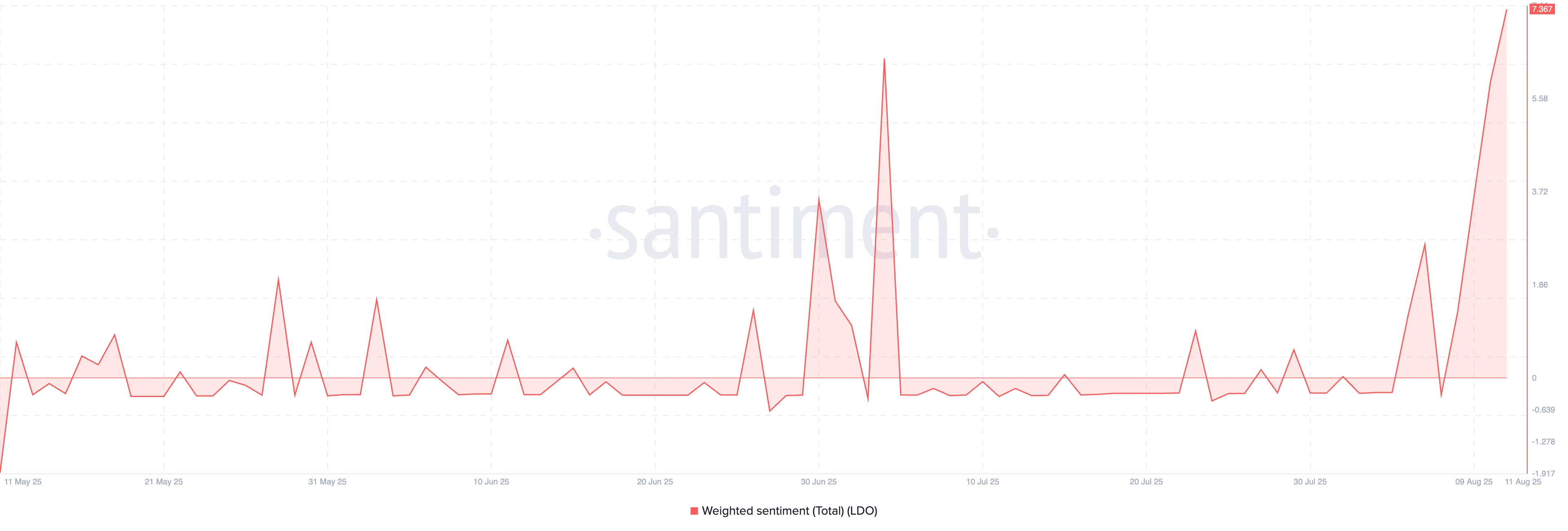 LDO Weighted Sentiment.
