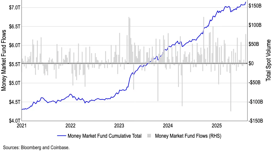 Money market fund assets. Source: Coinbase