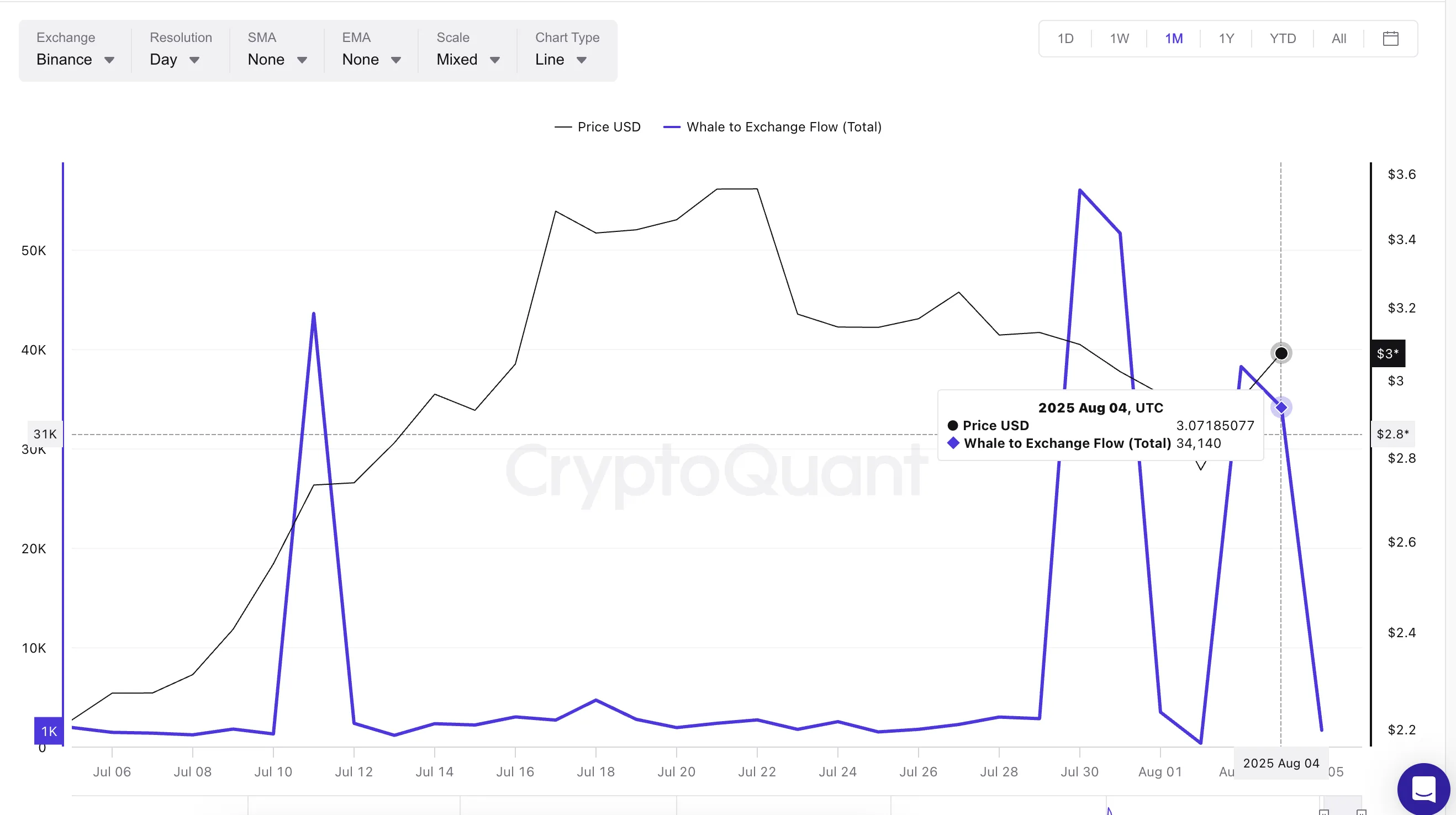 XRP price and whale-to-exchange flow