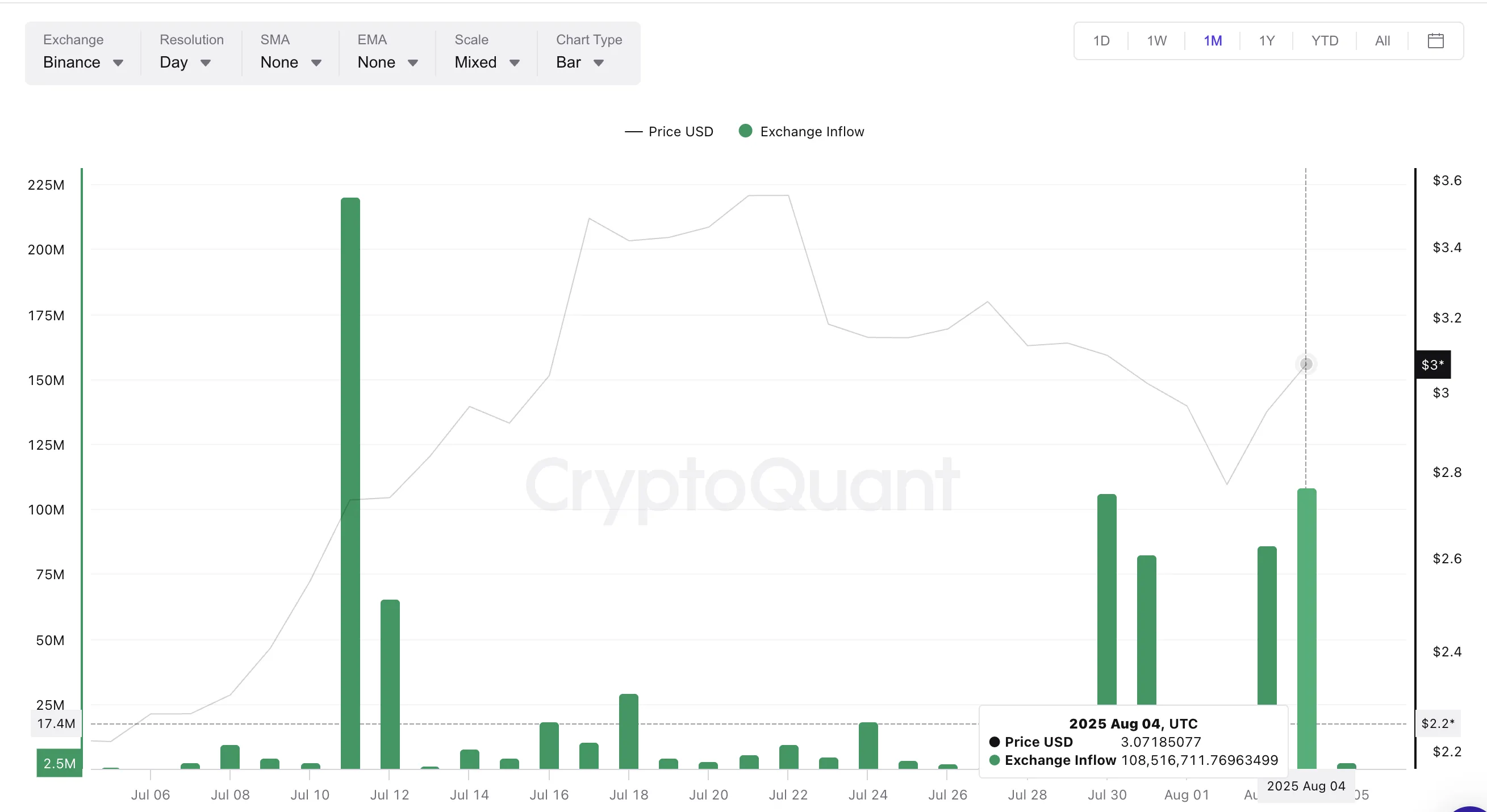 XRP price and exchange inflows