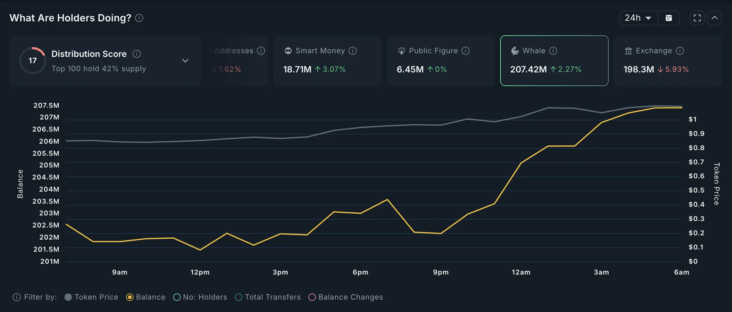 FARTCOIN Whale Activity