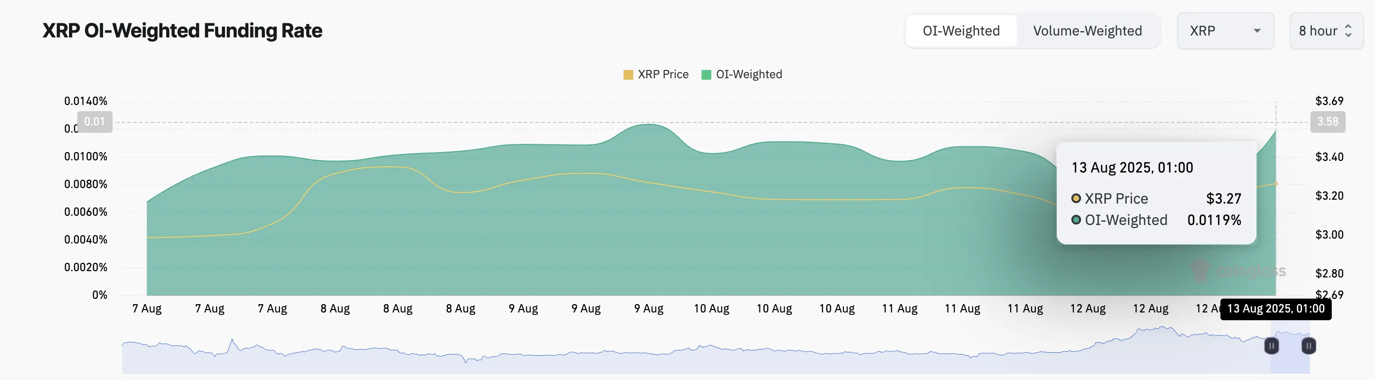XRP Funding Rate.