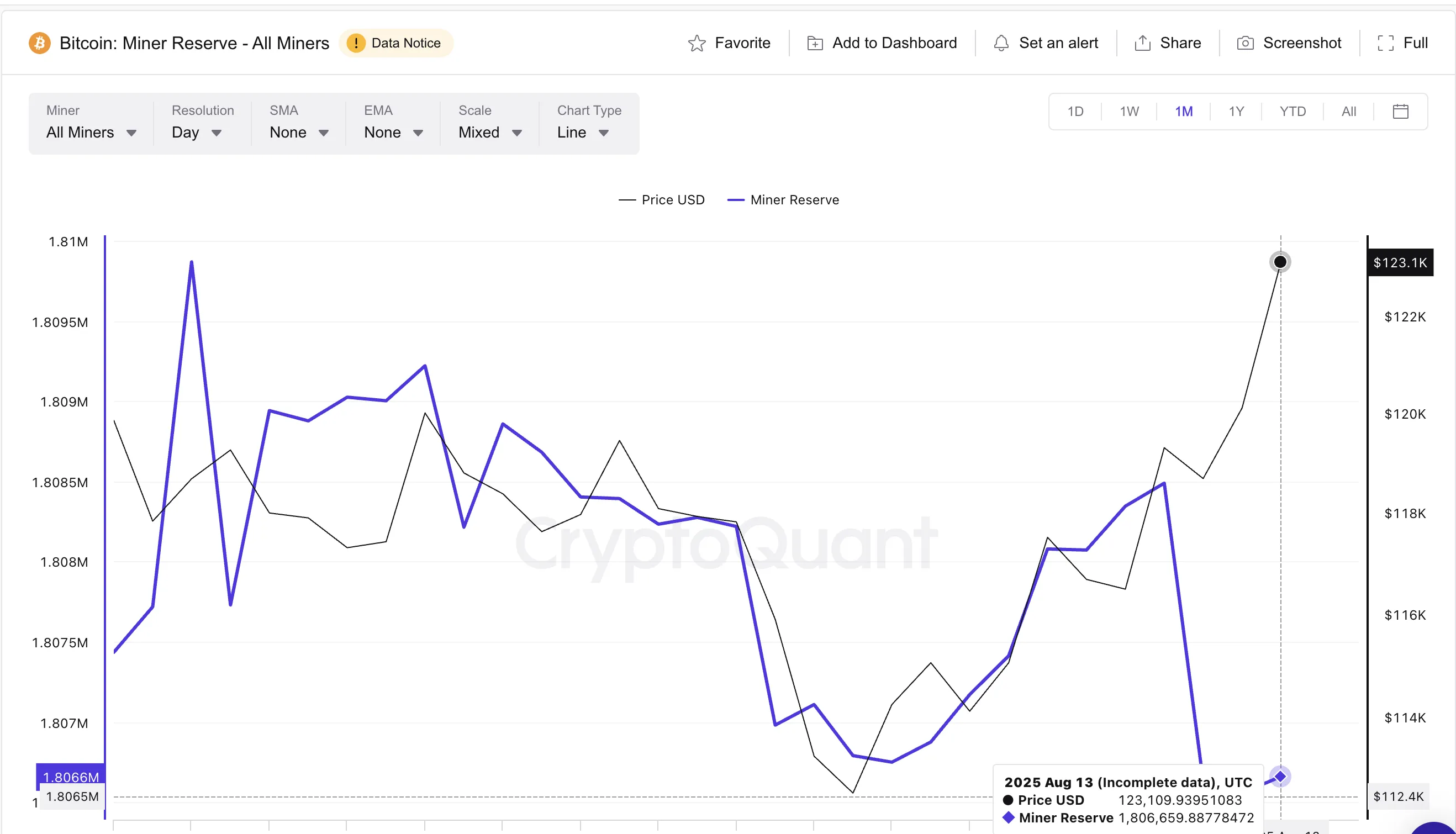 Bitcoin price and Miner Reserves: